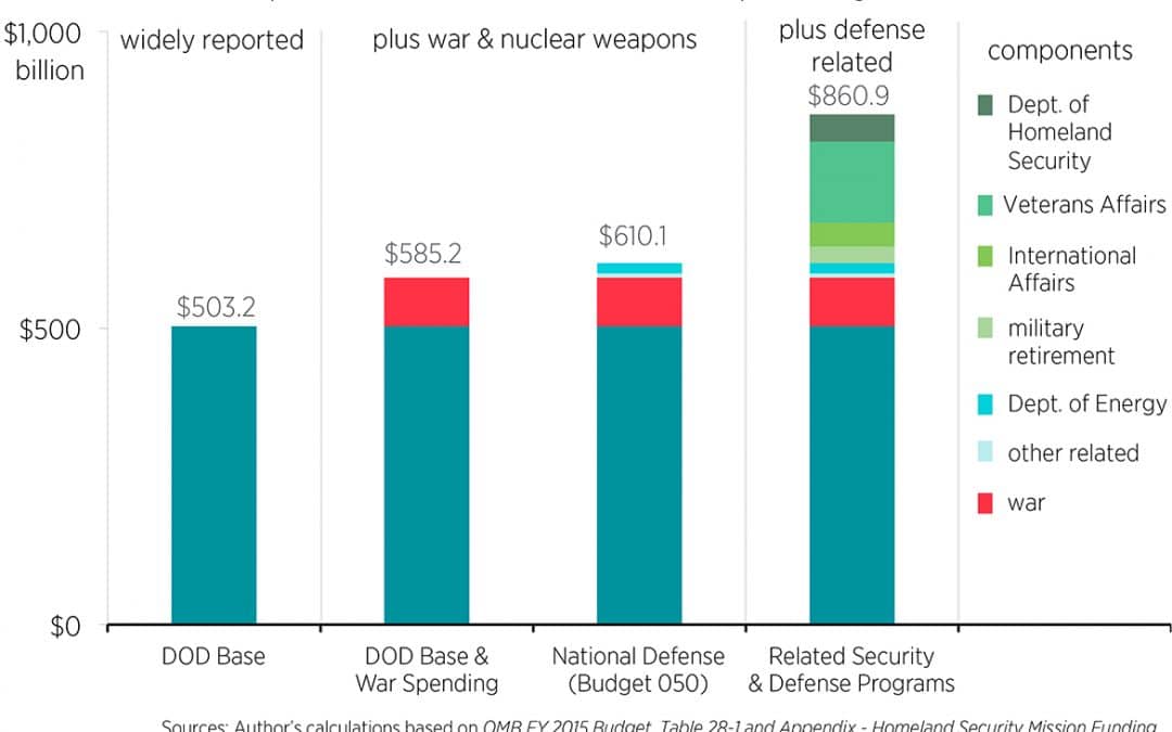 Total National Security Spending Is Much Greater than the Pentagon’s Base Budget